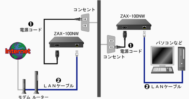 1電源コード モデム ルーター 2LANケーブル ZAX-100NW コンセント コンセント ZAX-100NW 1電源コード パソコンなど 2LANケーブル Internet